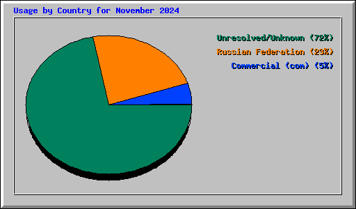 Usage by Country for November 2024