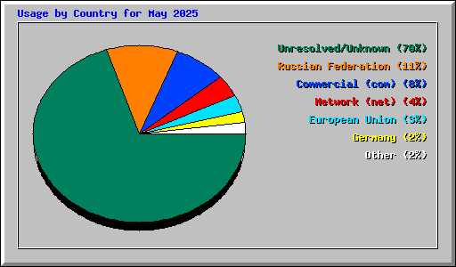 Usage by Country for May 2025