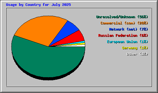 Usage by Country for July 2025