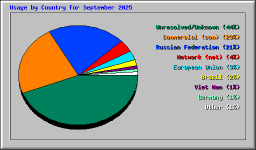 Usage by Country for September 2025