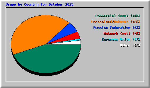 Usage by Country for October 2025