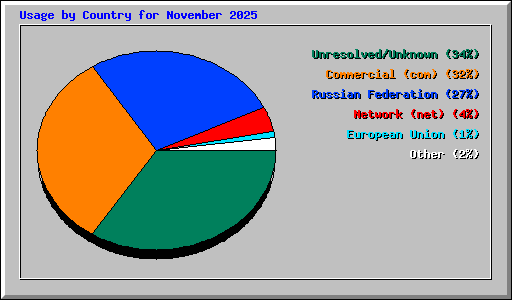 Usage by Country for November 2025