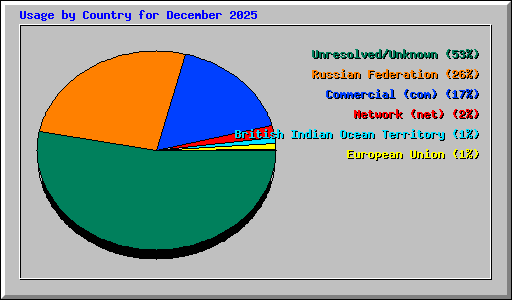 Usage by Country for December 2025