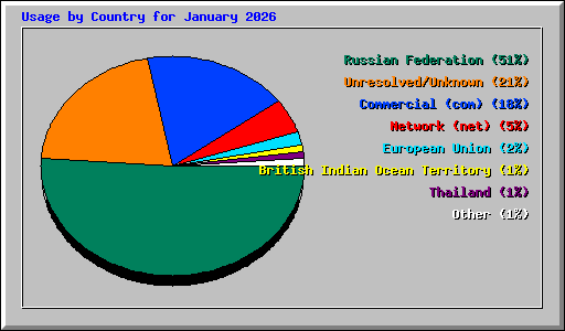 Usage by Country for January 2026