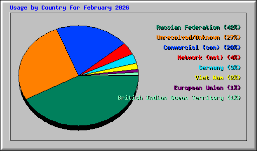 Usage by Country for February 2026