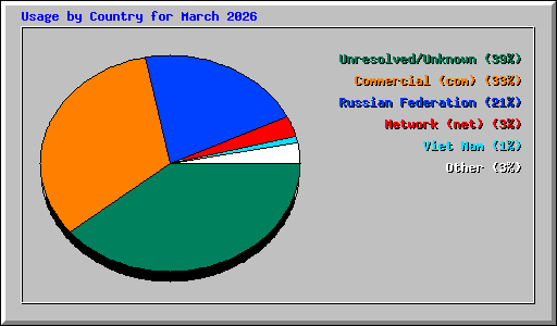 Usage by Country for March 2026