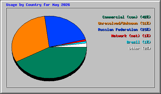 Usage by Country for May 2026