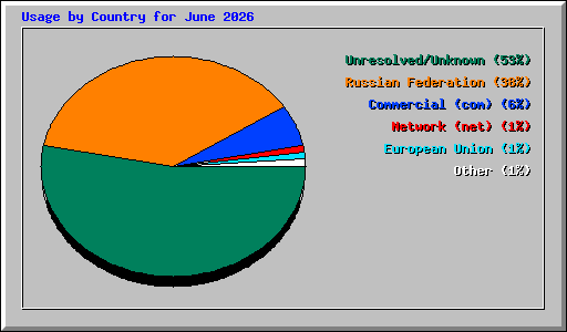 Usage by Country for June 2026