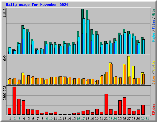 Daily usage for November 2024