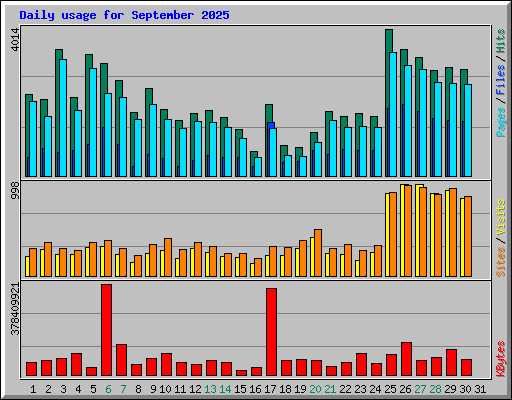 Daily usage for September 2025