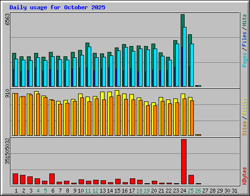 Daily usage for October 2025