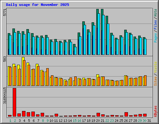 Daily usage for November 2025