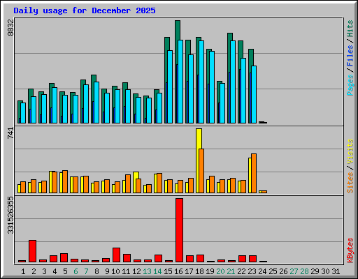 Daily usage for December 2025