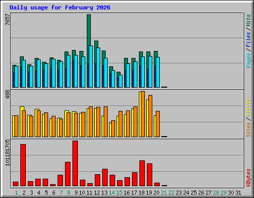 Daily usage for February 2026