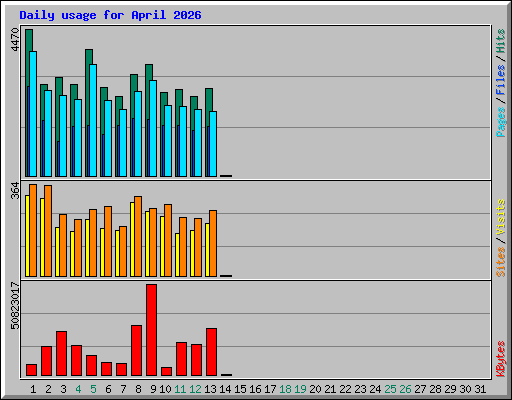 Daily usage for April 2026