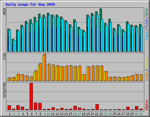 Daily usage for May 2026