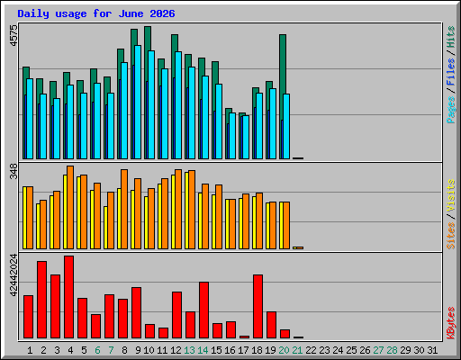 Daily usage for June 2026