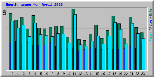 Hourly usage for April 2026