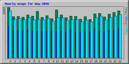 Hourly usage for May 2026