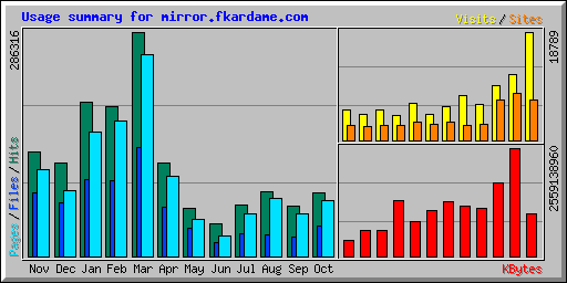 Usage summary for mirror.fkardame.com